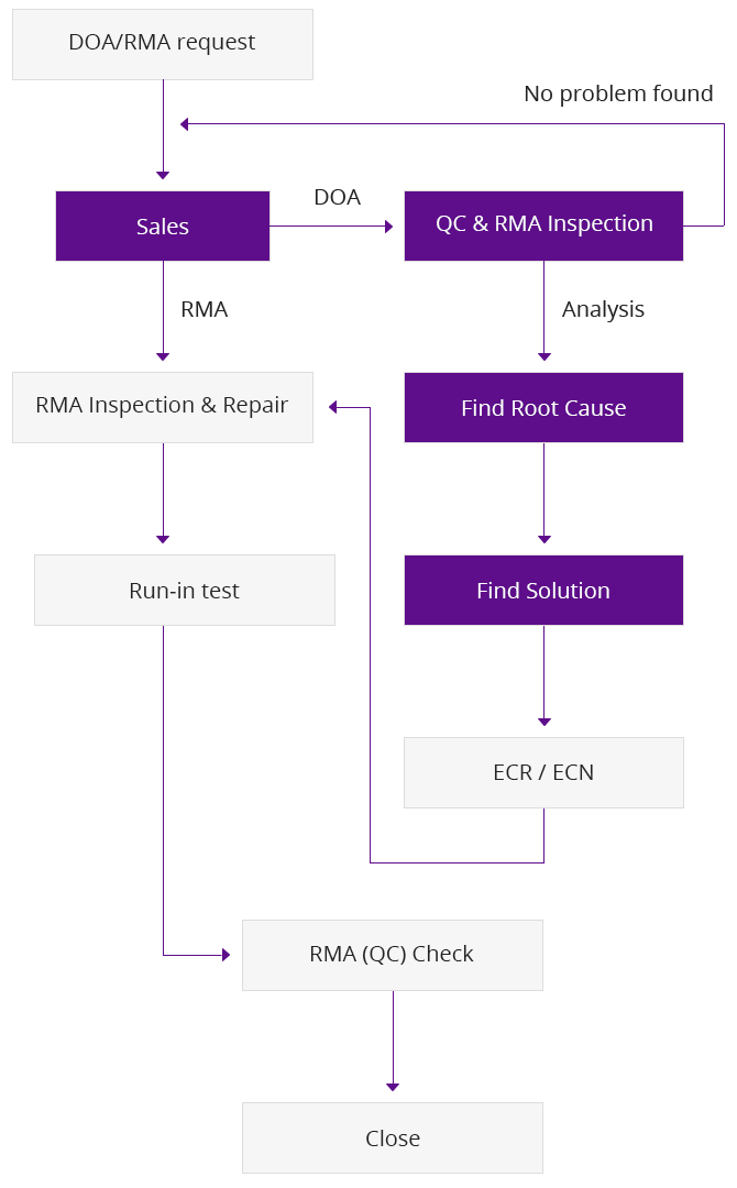 DOA/RMA PROCESSING FLOW